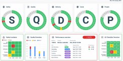 Dashboards und Widgets