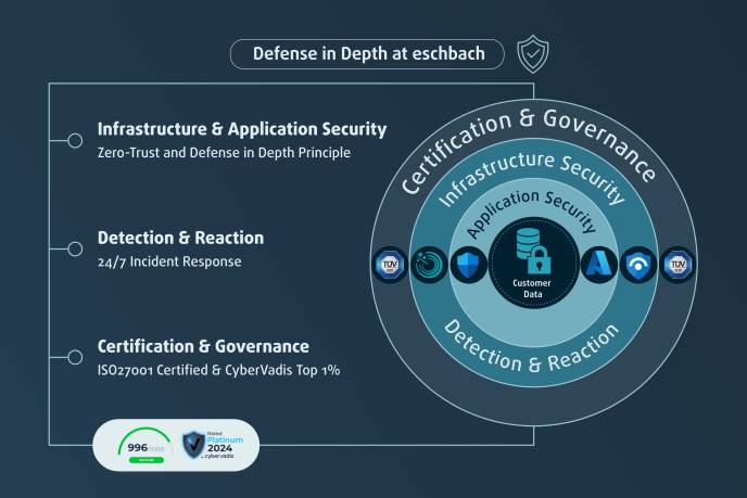 Enterprise IT Integration Stack – Secure, Scalable & Compliant
