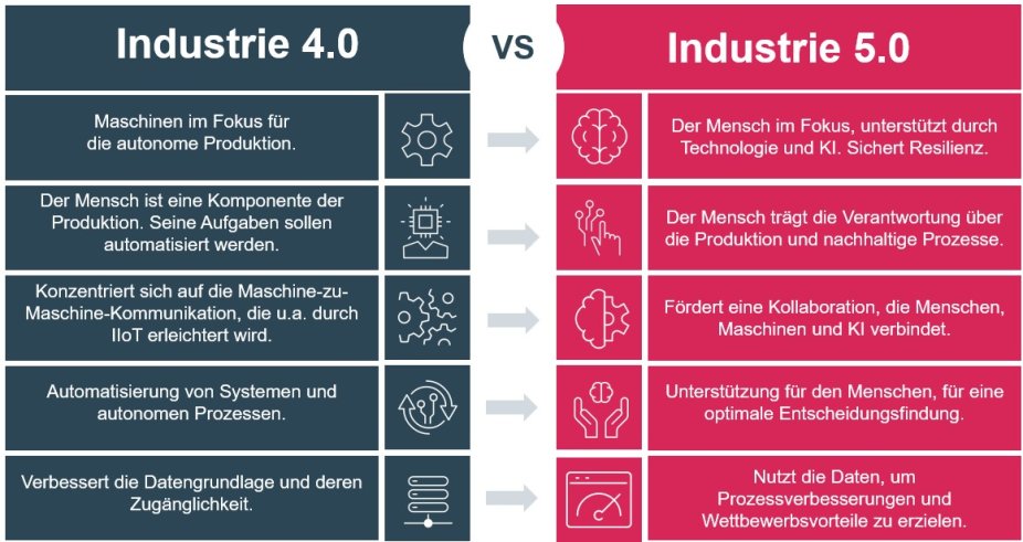 Industry 4 vs industry 5
