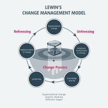 Lewin's change management model